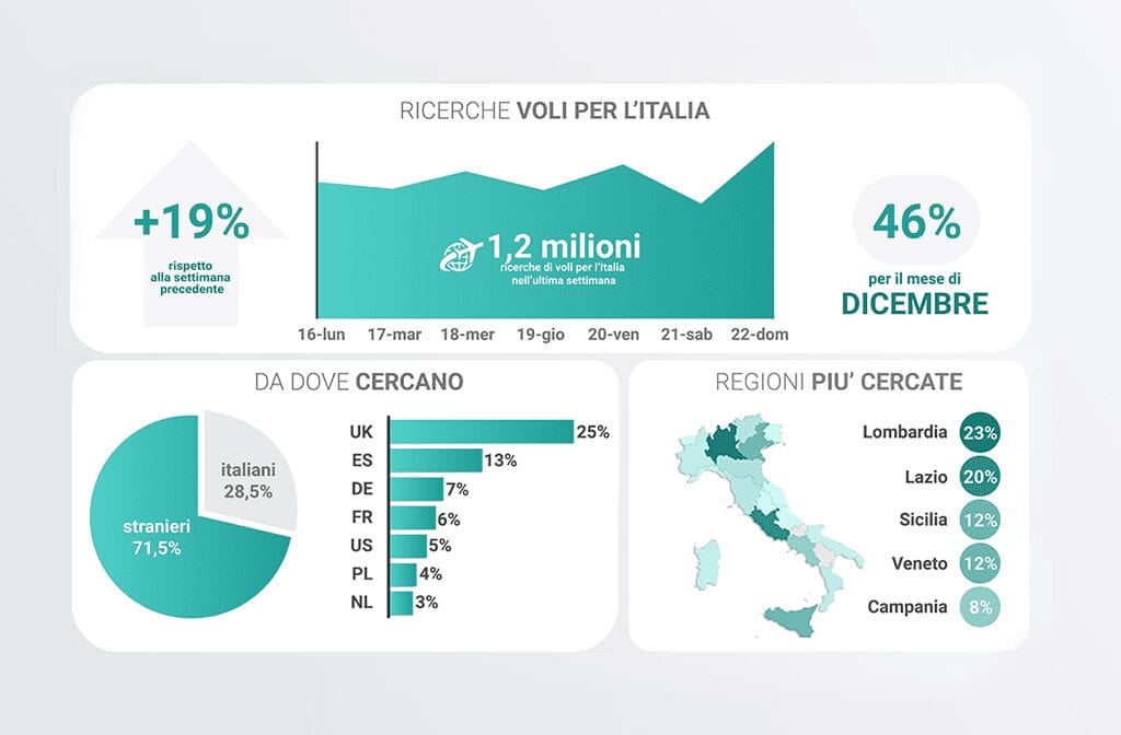 dati futuri di domanda ricerche sull'italia Lybra RMS