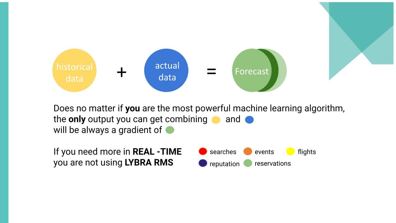Revenue Management with Future Demand Data