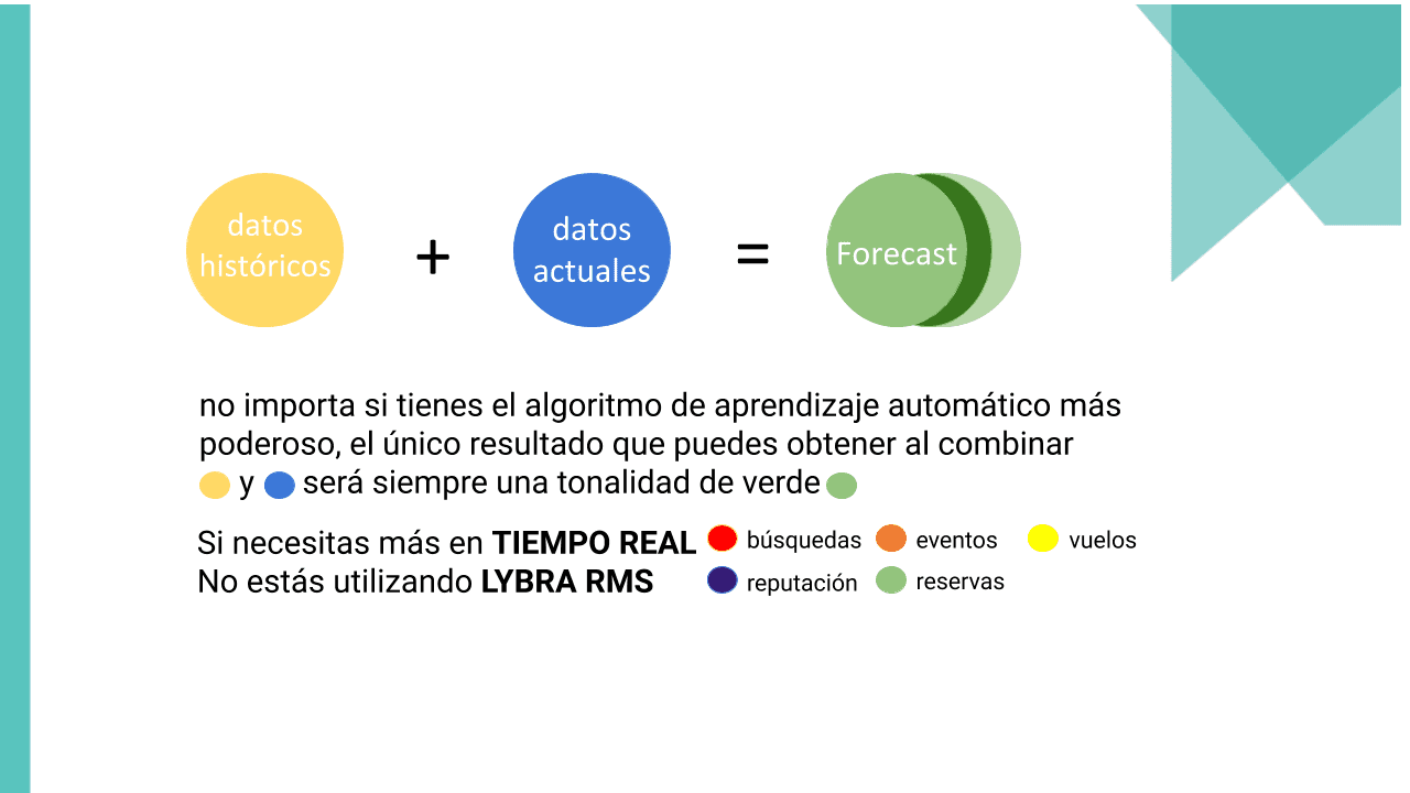 datos futuros revenue management