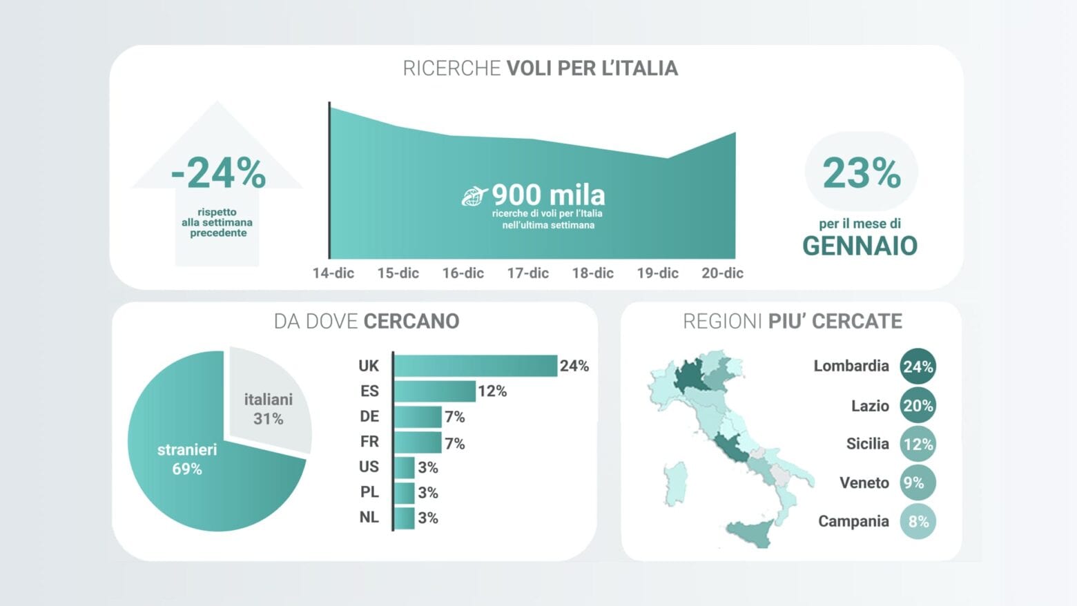 Ricerche voli dei turisti per l'Italia durante le feste di Natale