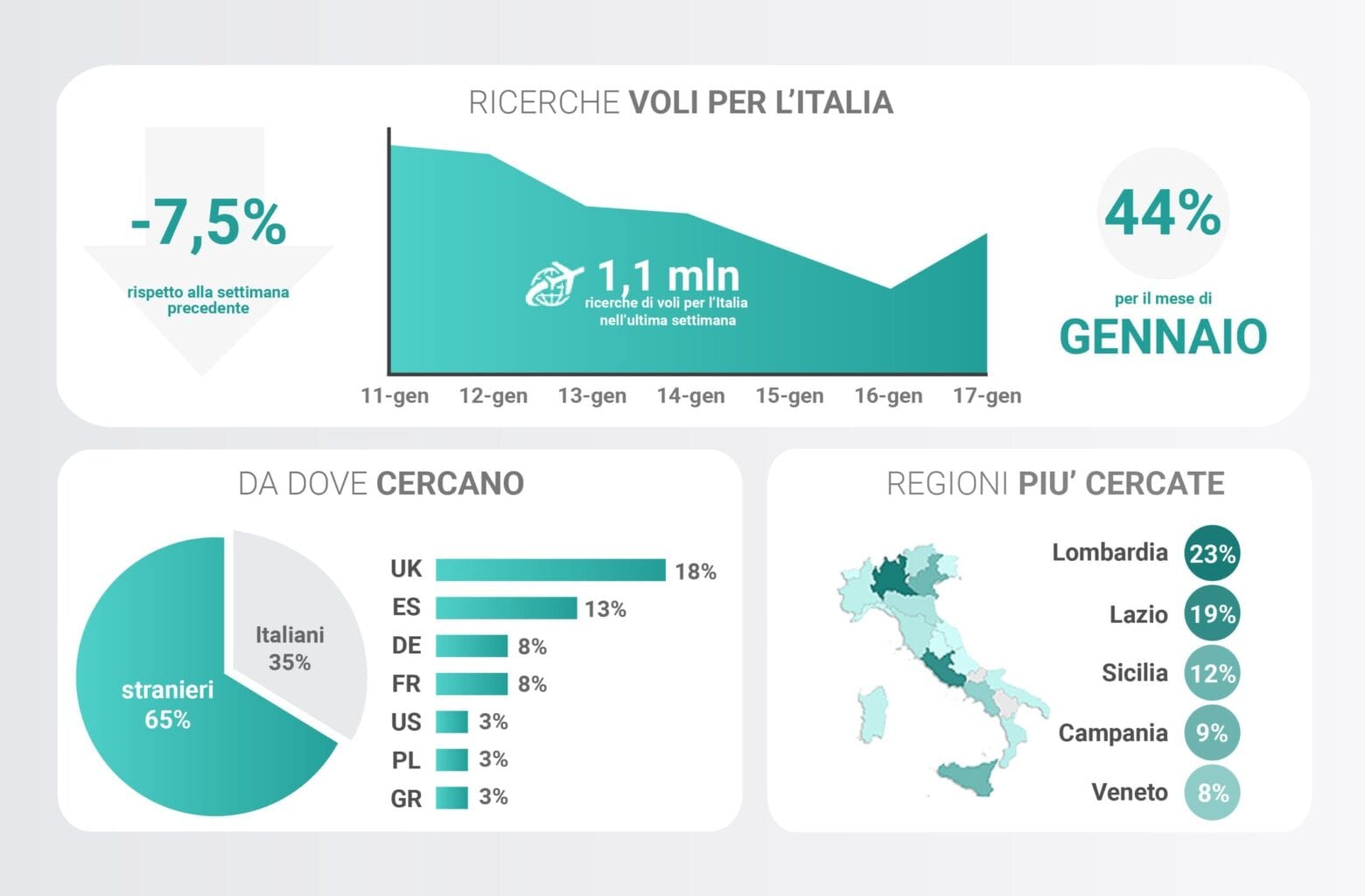 Lybra Ricerche voli per previsione domanda nel revenue management