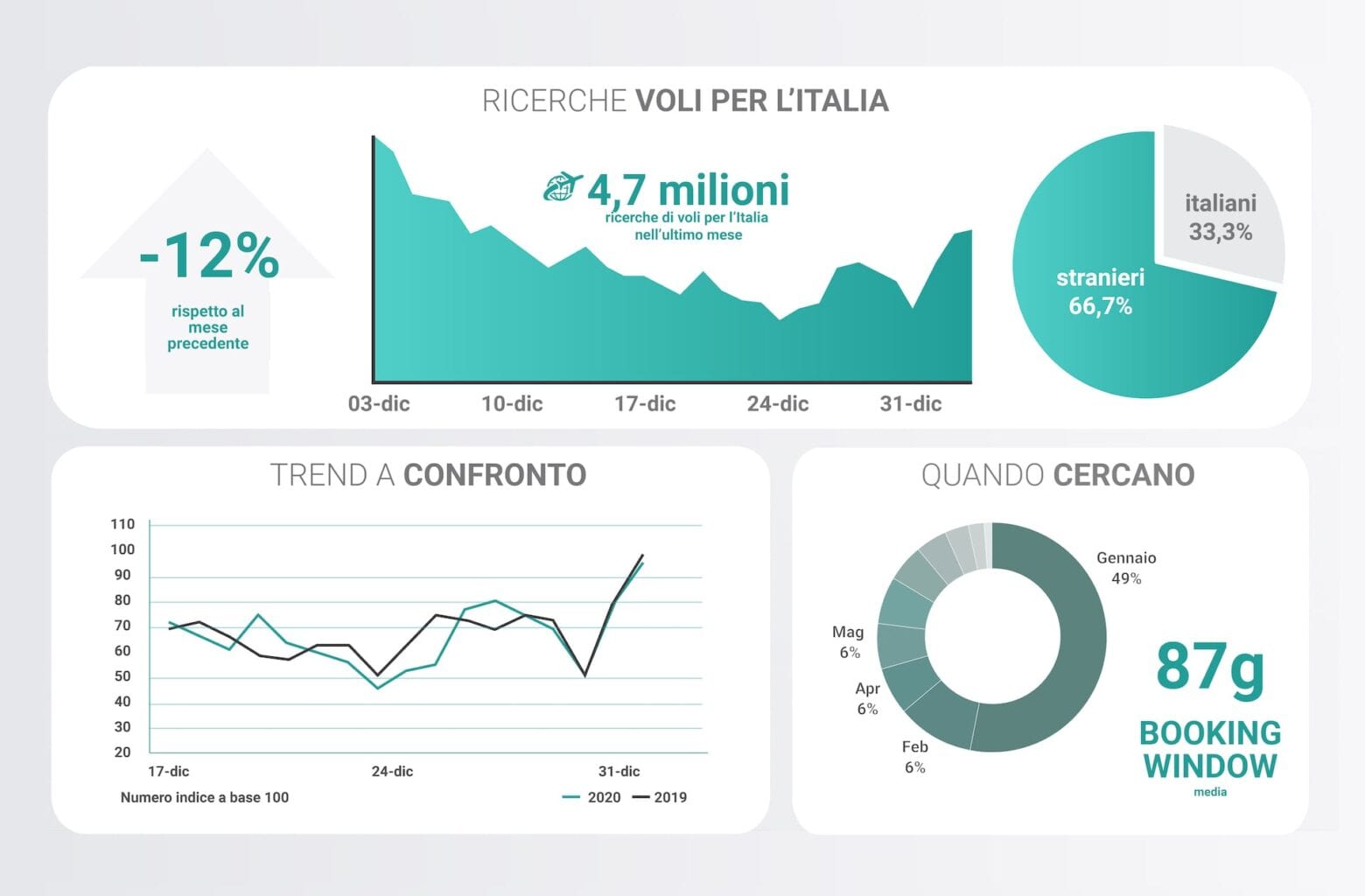 Ricerche voli dicembre 2020