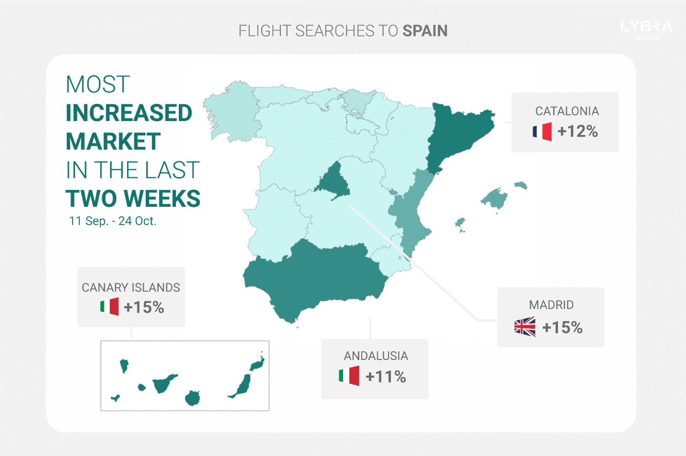 Spanish Travel Trends