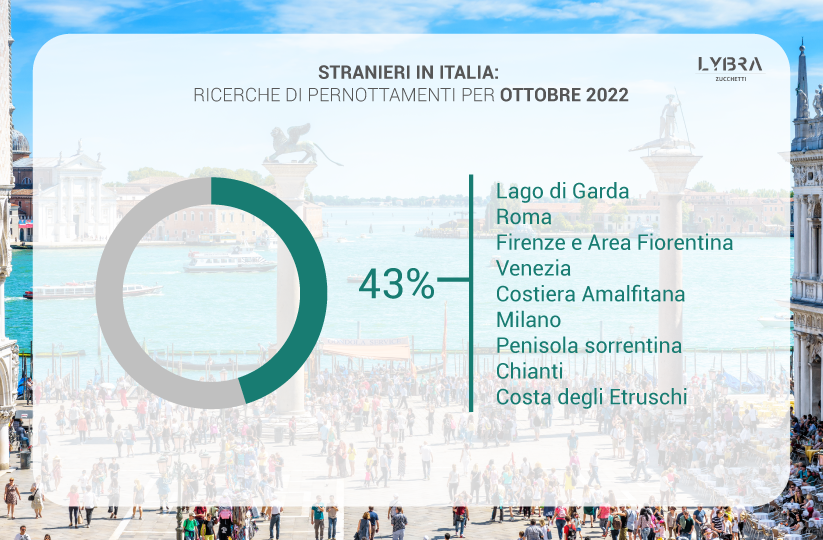 dati sul turismo in Ottobre 2022
