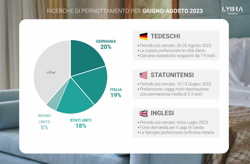 Lybra Destination Ricerche di pernottamento per Giugno-Agosto 2023