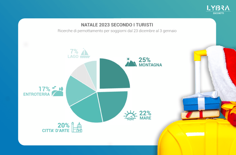 Festività natalizie: le destinazioni italiane più desiderate dai turisti
