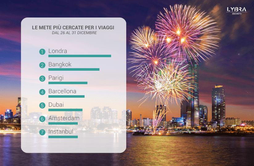 Capodanno 2023: le mete più desiderate dai turisti di tutto il mondo