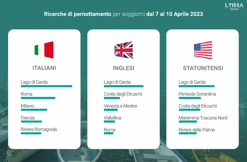 Domanda Pasquale per destinazioni italiane