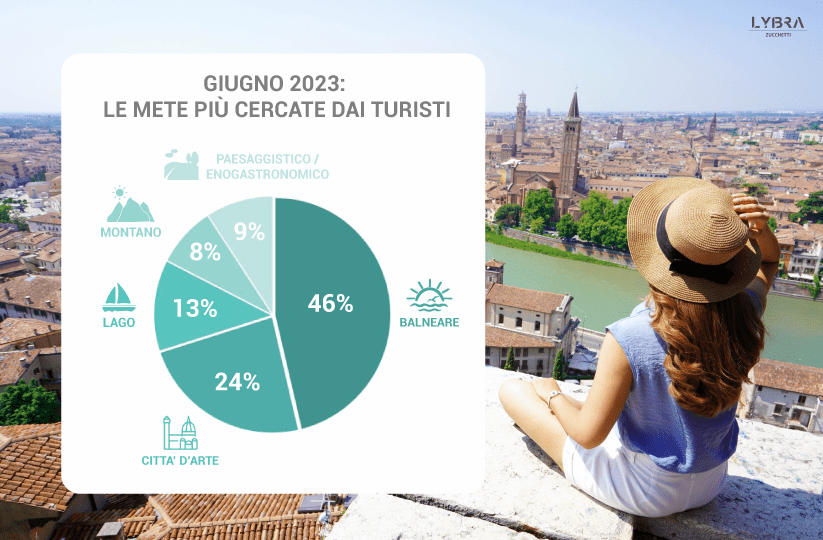 domanda turistica per giugno 2023