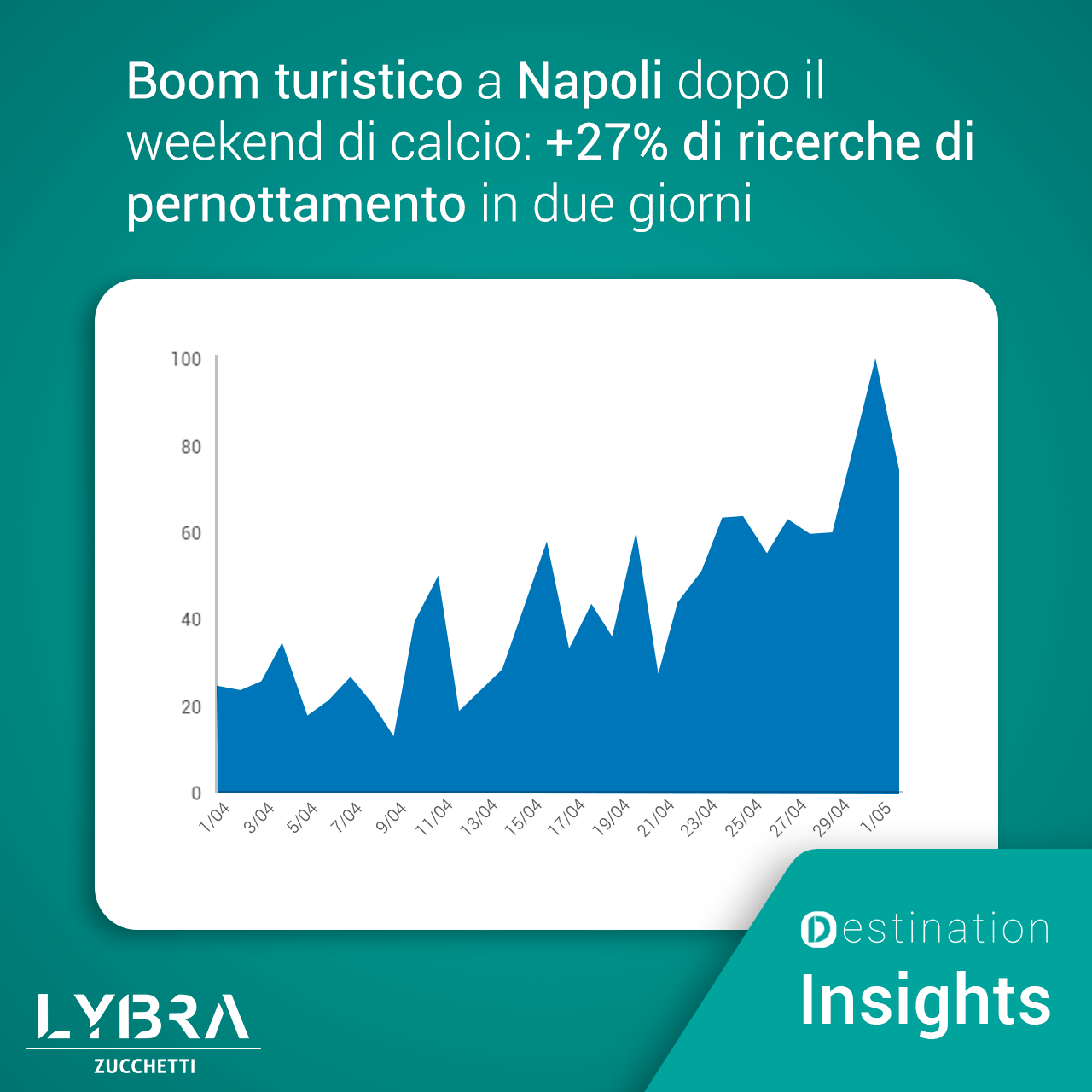 Boom turistico a Napoli grazie al campionato di calcio