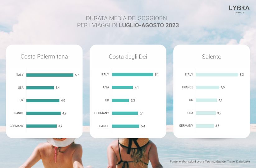 durata media dei soggiorni in Italia