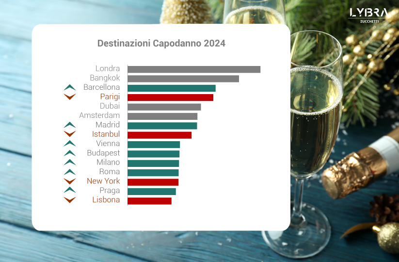 Destinazioni Capodanno 2024